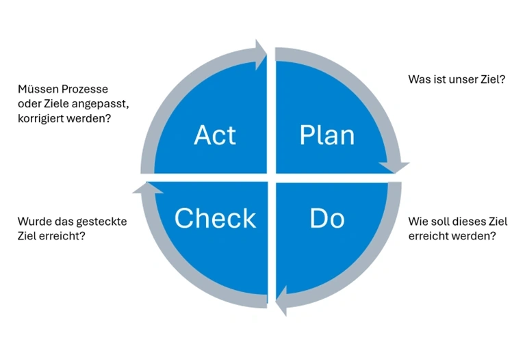 PDCA Zyklus PDCA Zyklus
